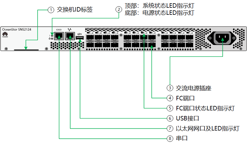 SNS2124光纤交换机视图
